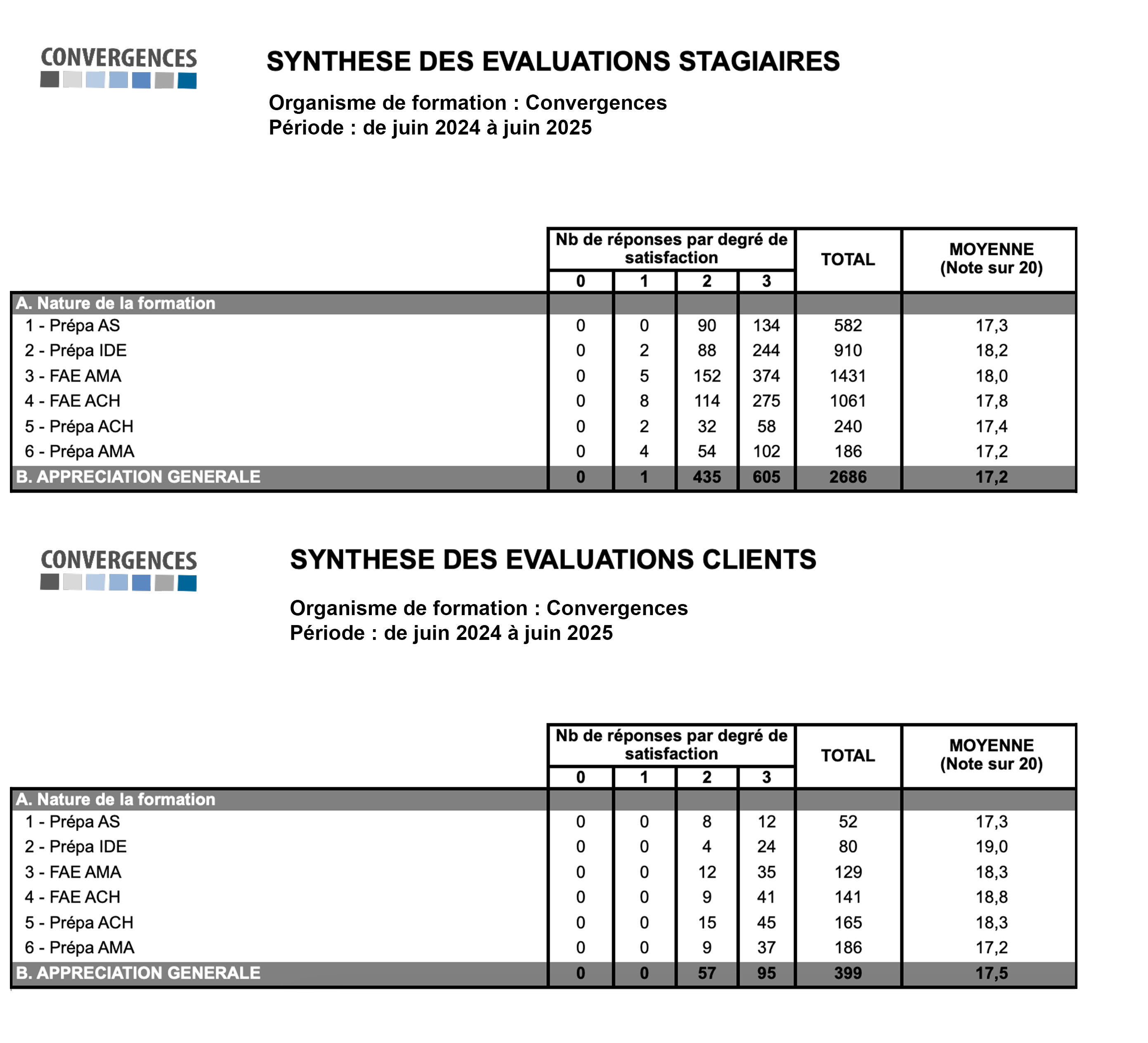Synthese evaluations stagiaires_ecrits adm_juin 2013